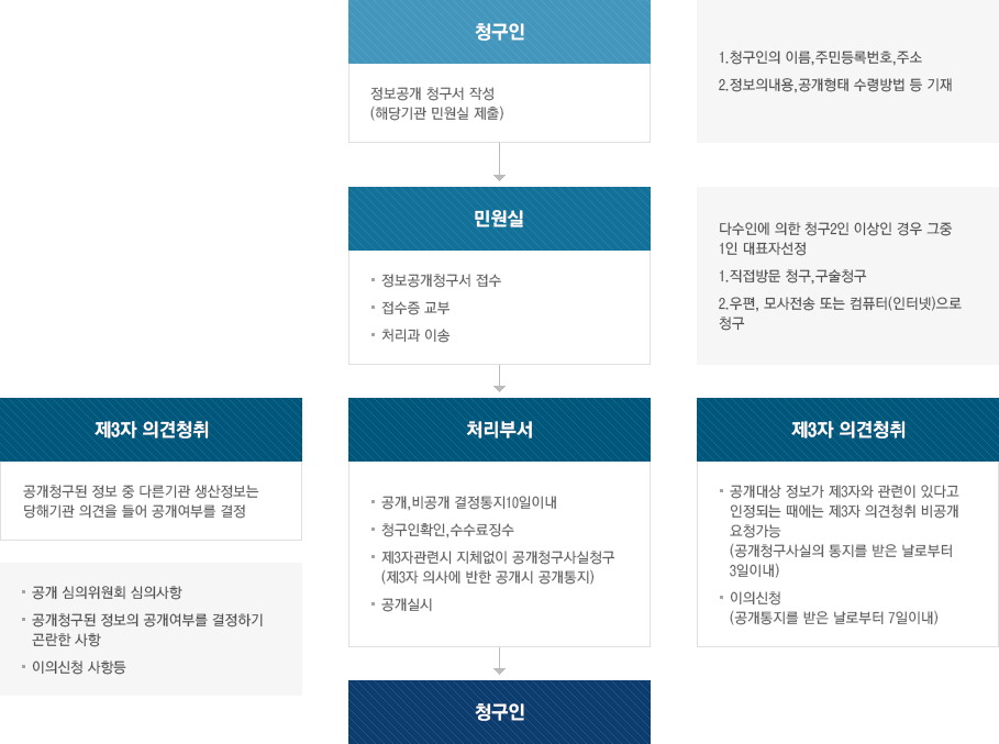 청구인은 정보공개 청구서 작성시 해당기관 민원실 제출. 1.청구인의 이름,주민등록번호,주소,2.정보의내용,공개형태 수령방법등 기재. 다음 민원실은 정보공개청구서 접수,접수증 교부,처리과 이송함. 다수인에 의한 청구2인 이상인 경우 그중1인 대표자선정. 1.직접방문 청구,구술청구,2.우편, 모사전송 또는 컴퓨터,인터넷으로 청구. 다음 처리부서는 공개,비공개 결정통지10일이내 청구인확인,수수료징수, 제3자관련시 지체없이 공개청구사실청구, 제3자 의사에 반한 공개시 공개통지). 공개실시,공개결증 일로부터 10일이내 다음 청구인 완료. 제3자 의견청취는 공개청구된 정보 중 다른기관 생산정보는 당해기관 의견을 들어 공개여부를 결정함 공개 심의위원회 심의사항,공개청구된 정보의 공개여부를 결정하기 곤란한 사항,이의신청 사항등 공개대상 정보가 제3자와 관련이 있다고 인정되는 때에는 제3자 의견청취 비공개요청가능,공개청구사실의 통지를 받은 날로부터 3일이내 이의신청 하며 공개통지를 받은 날로부터 7일이내