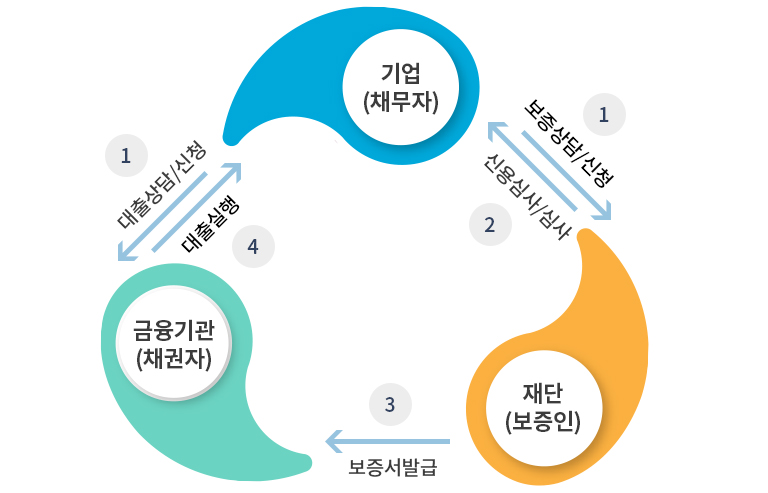 신용보증 흐름도