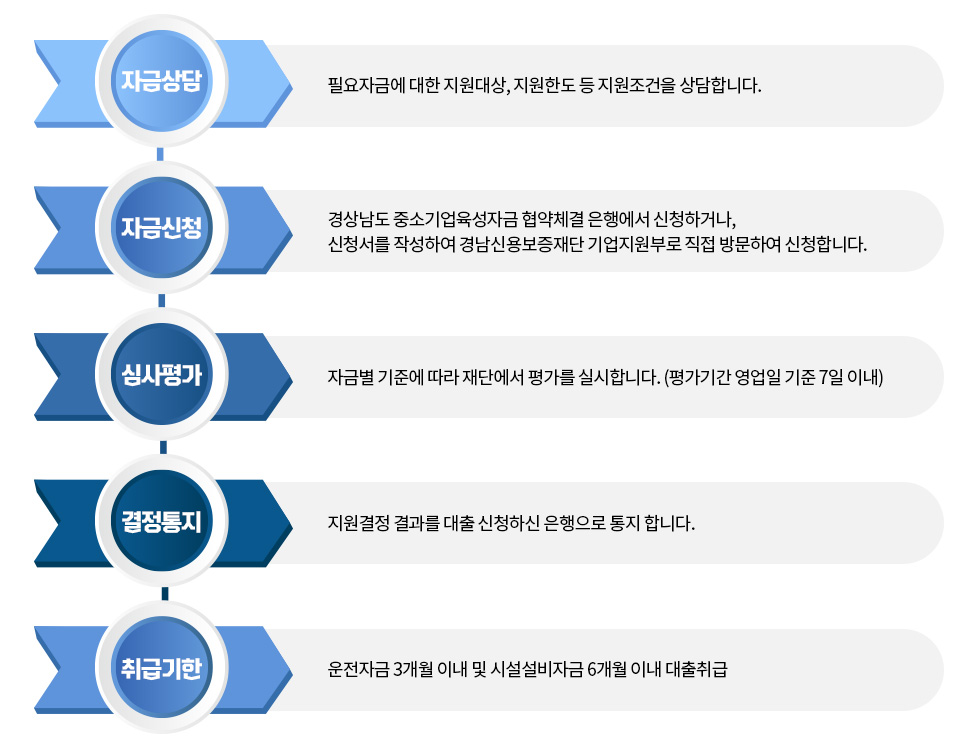 자금상담 > 필요자금에 대한 지원대상, 지원한도 등 지원조건을 상담합니다.
			자금신청 > 경상남도 중소기업육성자금 협약체결 은행에서 신청하거나, 신청서를 작성하여 경남신용보증재단 기업지원부로 직접 방문하여 신청합니다.
			심사평가 > 자금별 기준에 따라 재단에서 평가를 실시합니다. (평가기간 영업일 기준 7일 이내)
			결정통지 > 지원결정 결과를 대출 신청하신 은행으로 통지 합니다.
			취급기한 > 운전자금 3개월 이내 및 시설설비자금 6개월 이내 대출취급