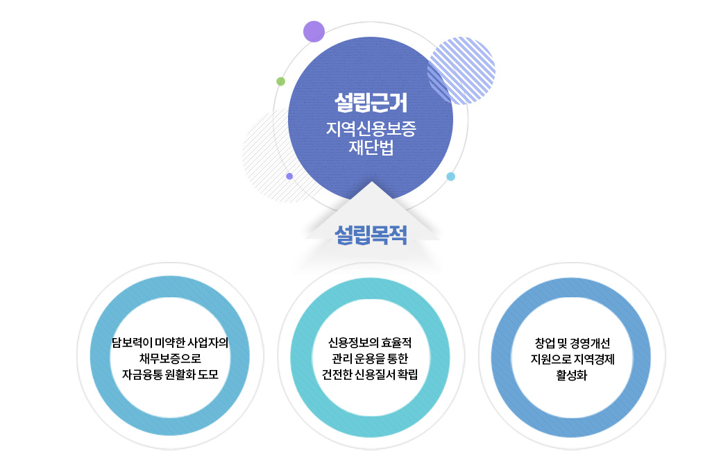 설립근거:지역신용보증 재단법, 설립목적:담보력이 미약한 사업자의
채무보증으로 자금융통 원활화 도모, 신용정보의 효율적 관리 운용을 통한 건전한 신용질서 확립, 창업 및 경영개선 지원으로 지역경제 활성화