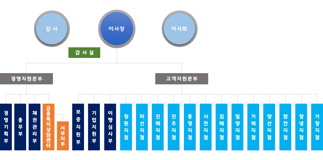 조직도표