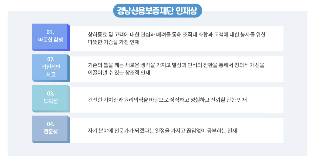 경남신용보증재단 인재상:
 01.따뜻한 감성 : 상하동료 및 고객에 대한 관심과 배려를 통해 조직내 화합과 고객에 대한 봉사를 위한 따뜻한 가슴을 가진 인재,
02.혁신적인 사고 : 기존의 틀을 새로운 생각을 가지고 발상과 이식의 전황을 통해서 창의적 개선을 이끌어낼 수 있는 창조적 인재,
03. 도덕성 : 건전한 가치관과 윤리의식을 바탕으로 정직하고 성실하고 신뢰할 만한 인재,
전문성 : 자기분야에 전문가가 되겠다는 열정을 가지고 끊임없이 공부하는 인재