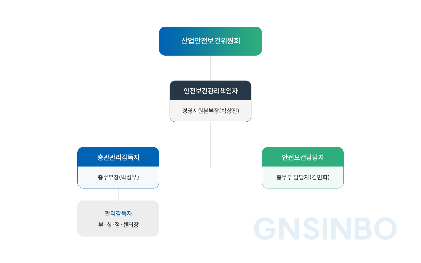 안전보건조직도
