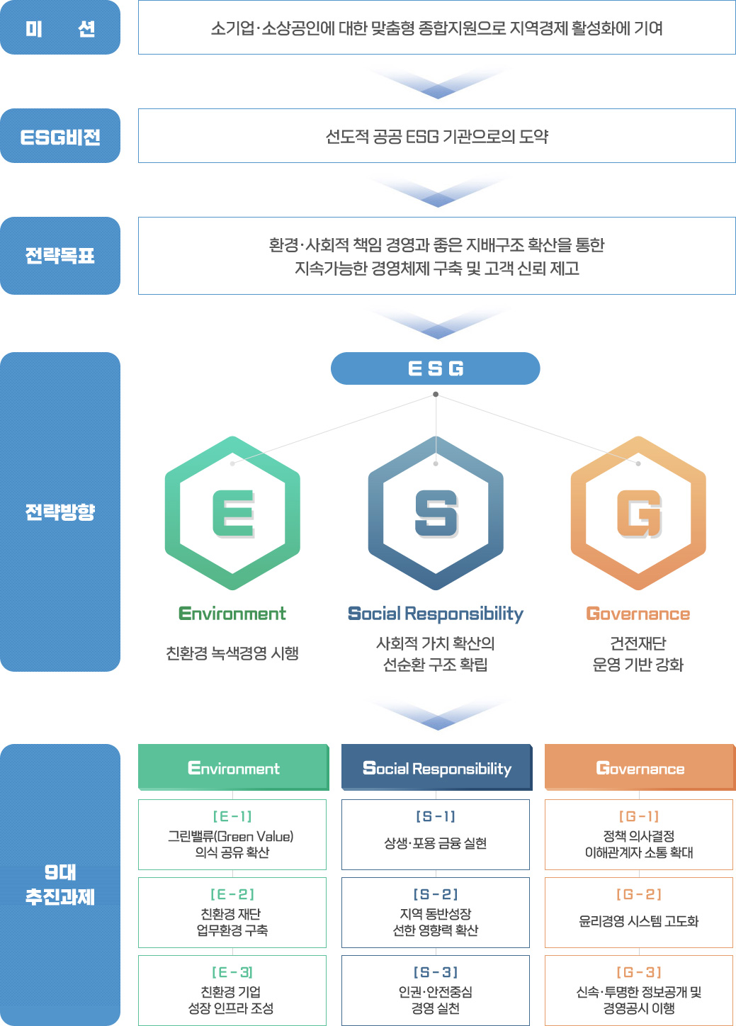 esg경영 - 비전체계