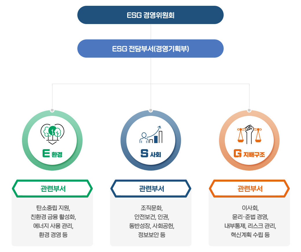 esg경영 - 조직체계